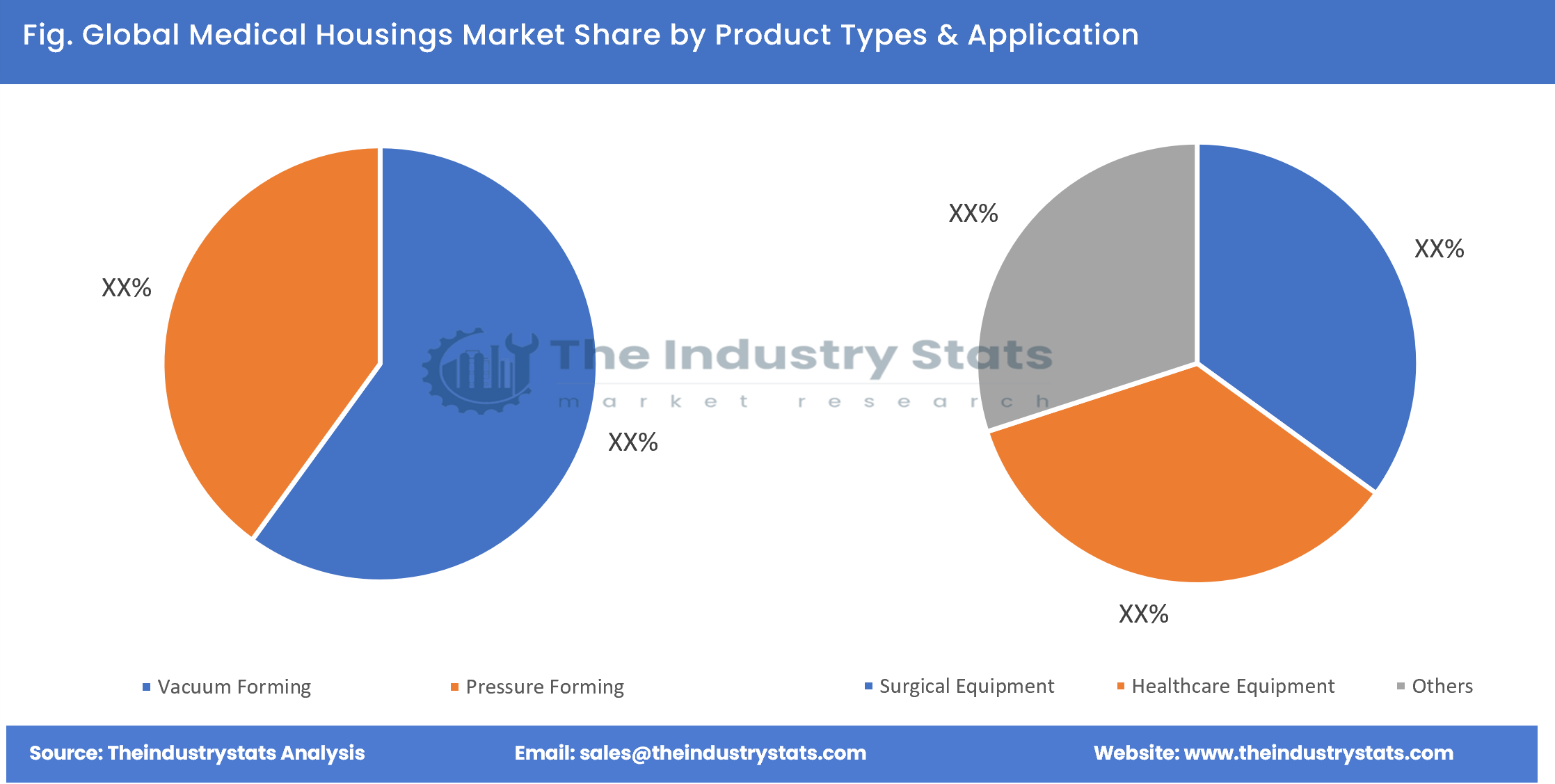 Medical Housings Share by Product Types & Application